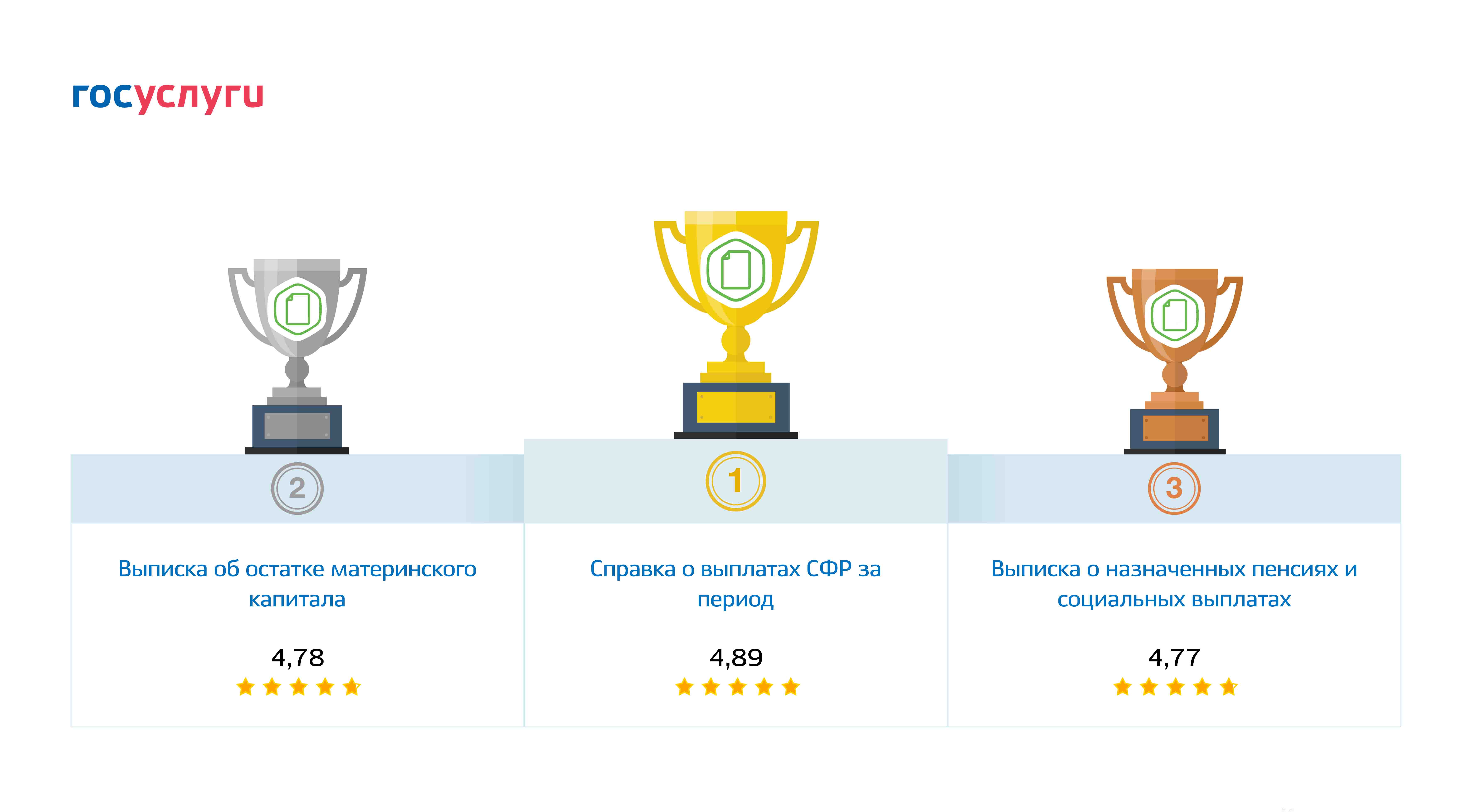 Социальный фонд стал лидером народного рейтинга «Госуслуг».